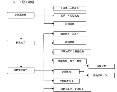 鋼結(jié)構(gòu)加工制作的工藝流程圖