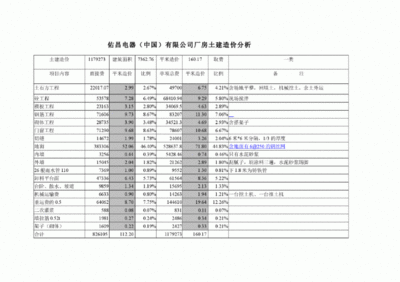 鋼結(jié)構(gòu)廠房土建部分每平米造價多少了呢