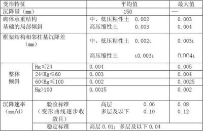 基礎(chǔ)沉降注漿加固質(zhì)量標(biāo)準(zhǔn)是什么（基礎(chǔ)沉降注漿加固的質(zhì)量標(biāo)準(zhǔn)）