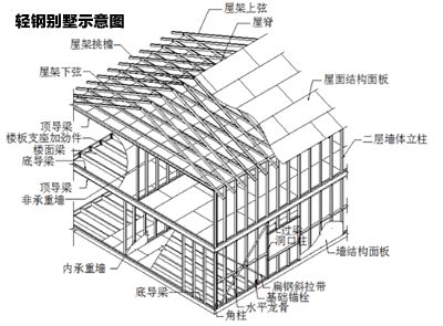 鋼結構房別墅屋建造價格（鋼結構別墅價格大致在1000元/平方米之間）