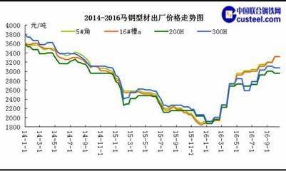 鋼結(jié)構(gòu)價格走勢（未來鋼結(jié)構(gòu)價格預(yù)測）