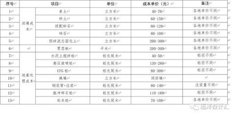 地基沉降加固費(fèi)用