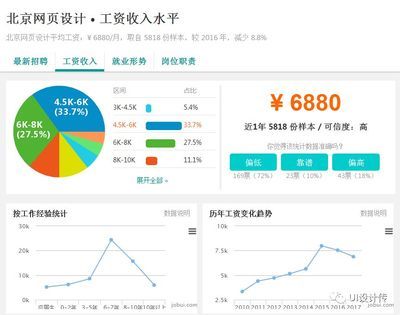 北京網(wǎng)頁設(shè)計工資一般多少