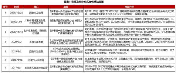 北京光伏補貼政策文件（北京光伏補貼最新調(diào)整光伏補貼政策全文）