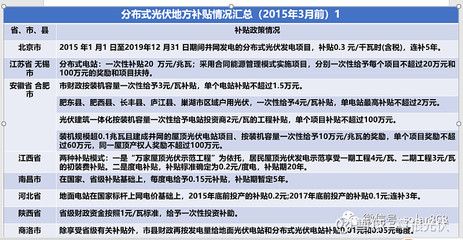 北京光伏補貼政策文件（北京光伏補貼最新調(diào)整光伏補貼政策全文）