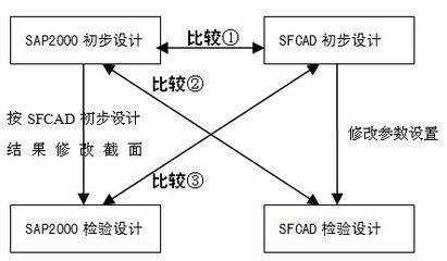 網(wǎng)架設(shè)計(jì)流程（網(wǎng)架設(shè)計(jì)中如何考慮抗震）