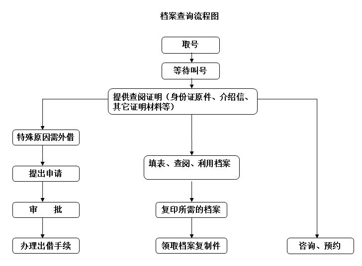 北京市檔案館 業(yè)務(wù)流程圖（北京市檔案館業(yè)務(wù)流程圖是為了理順和優(yōu)化檔案館的各項(xiàng)業(yè)務(wù)關(guān)系）