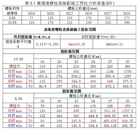 鋼結(jié)構(gòu)螺絲扭矩標(biāo)準(zhǔn)（不同螺栓規(guī)格扭矩對(duì)比，鋼結(jié)構(gòu)螺絲扭矩標(biāo)準(zhǔn)）