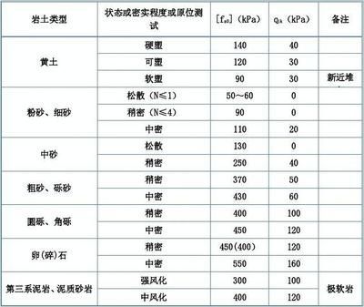 各種地基承載力標(biāo)準(zhǔn)值表