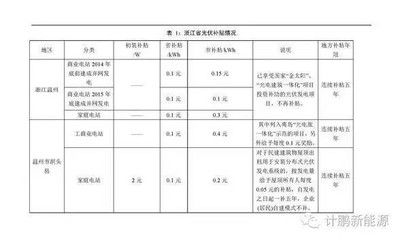 北京市光伏發(fā)電補貼（北京市光伏發(fā)電補貼政策）