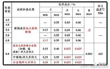 鋼結(jié)構(gòu)螺栓等級要求