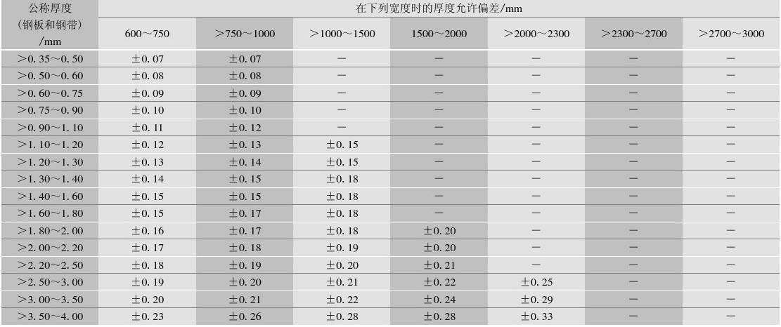 鋼結(jié)構(gòu)鋼板厚度允許偏差