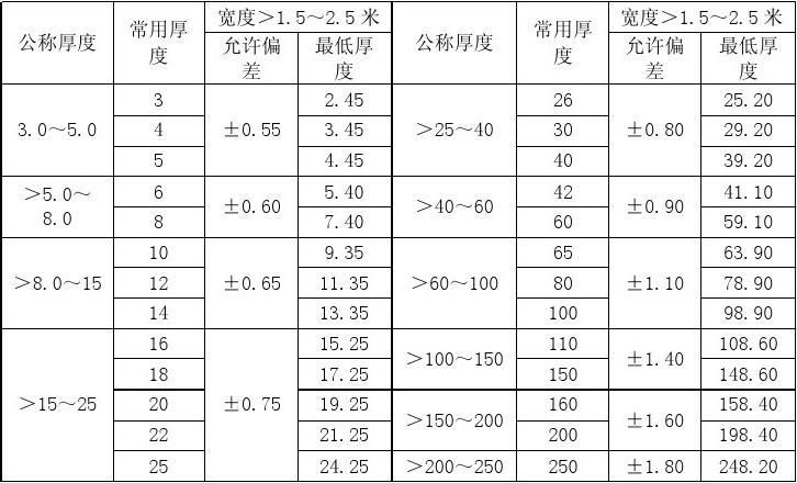 鋼結(jié)構(gòu)鋼板厚度允許偏差