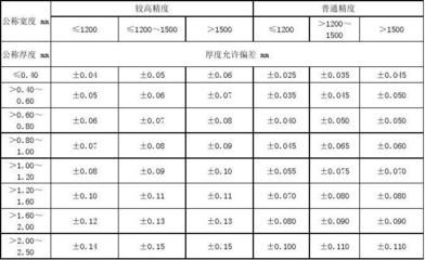 鋼結(jié)構(gòu)鋼板厚度允許偏差