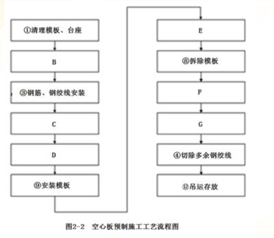 空心板施工工藝流程（空心板施工工藝流程是一個復雜且系統(tǒng)的過程涉及多個步驟和技術(shù)要點）