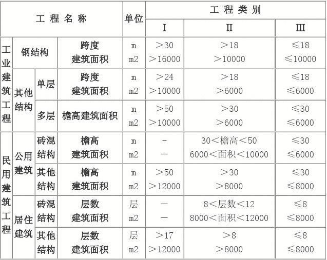 鋼結(jié)構(gòu)安裝費(fèi)取費(fèi)標(biāo)準(zhǔn)