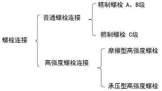 鋼結構螺栓連接特點