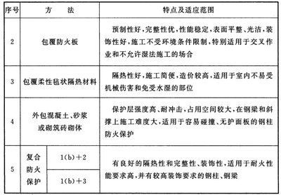 鋼結構防火涂料規(guī)范厚度是多少