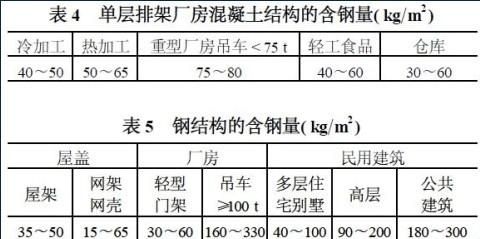 鋼結(jié)構(gòu)廠房一平方用鋼量（鋼結(jié)構(gòu)廠房一平方用鋼量參考數(shù)據(jù)）