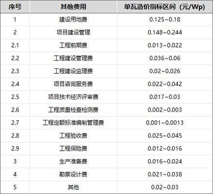 屋頂光伏加固費用算哪個科目（屋頂光伏加固費用應(yīng)計入“固定資產(chǎn)”科目需要折舊處理）