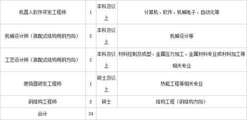 北京招聘鋼結(jié)構(gòu)工程師（北京鋼結(jié)構(gòu)工程師招聘）