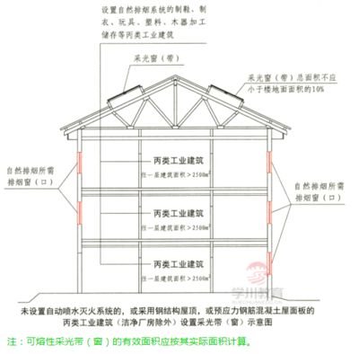 鋼結(jié)構(gòu)屋頂采光窗的設(shè)計(jì)