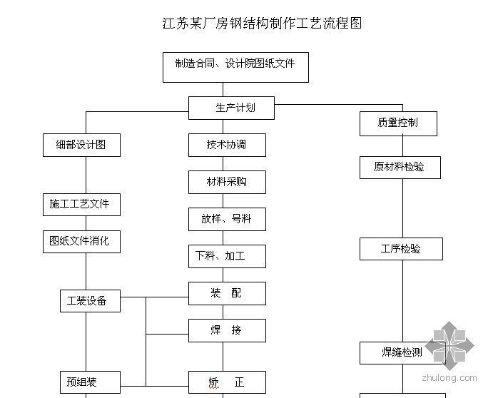 鋼結構廠房施工工藝流程（鋼結構廠房施工安全注意事項） 結構橋梁鋼結構設計 第5張