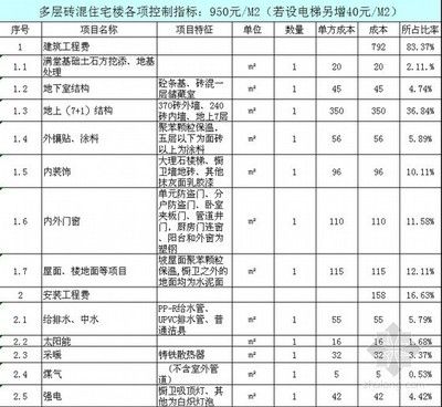 2019年磚混結(jié)構(gòu)每平米造價(jià)明細(xì)表格