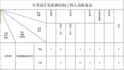 鋼結(jié)構(gòu)資質(zhì)什么條件下必須使用（鋼結(jié)構(gòu)資質(zhì)使用條件）