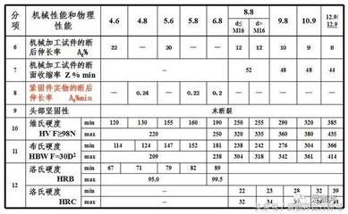 鋼結(jié)構(gòu)螺栓種類名稱及圖片（鋼結(jié)構(gòu)螺栓安裝規(guī)范螺栓強度等級劃分標準鋼結(jié)構(gòu)螺栓維護方法）