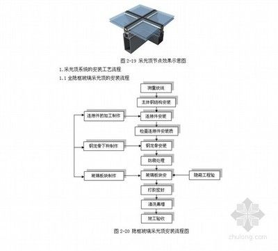 采光頂施工工藝流程（采光頂施工安全注意事項） 鋼結(jié)構(gòu)網(wǎng)架設(shè)計 第3張