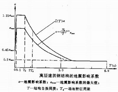 高層鋼結(jié)構(gòu)設(shè)計規(guī)范柱腳嵌固端（高層鋼結(jié)構(gòu)設(shè)計規(guī)范柱腳嵌固端的設(shè)計） 鋼結(jié)構(gòu)跳臺施工 第2張