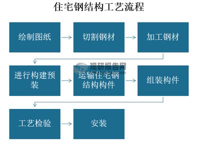 鋼結(jié)構(gòu)房屋工藝流程（鋼結(jié)構(gòu)房屋的工藝流程）