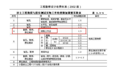 工程勘察設計收費標準2002解釋（《工程勘察設計收費管理規(guī)定》）