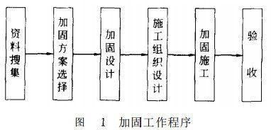 鋼結(jié)構(gòu)加固施工組織設(shè)計 北京加固設(shè)計 第2張