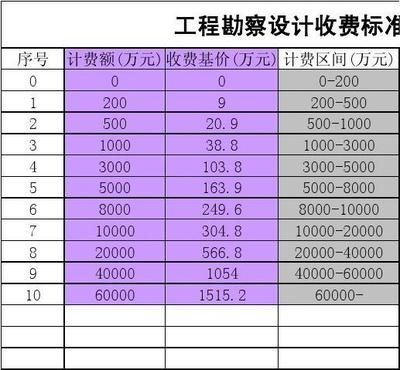 工程勘察設(shè)計(jì)收費(fèi)標(biāo)準(zhǔn)計(jì)算公式（\u005ctext{工程勘察設(shè)計(jì)費(fèi)用計(jì)算公式）