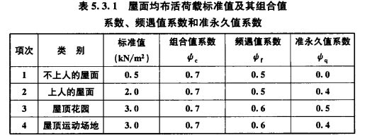 屋面活荷載標(biāo)準(zhǔn)值計(jì)算（屋面活荷載標(biāo)準(zhǔn)值計(jì)算的最新規(guī)范）