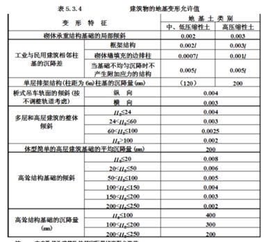 建筑物沉降量限值（建筑物沉降量限值是什么？）