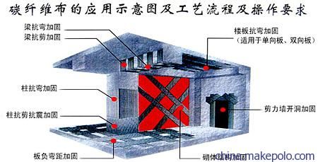 結(jié)構(gòu)加固碳纖維 防火涂層 裝飾家裝施工 第5張