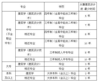 建筑設(shè)計項目負責(zé)人條件