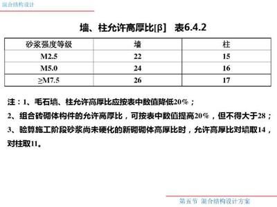 砌體墻混凝土強(qiáng)度要求