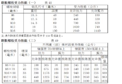 砌體墻混凝土強(qiáng)度要求