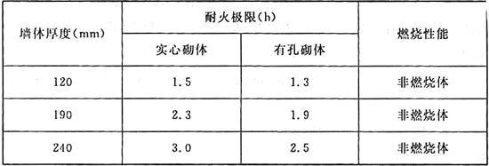 砌體墻加固混凝土厚度要求多少（砌體墻加固混凝土厚度標(biāo)準(zhǔn)）