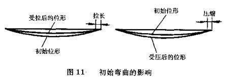 桿件受拉受壓側(cè)判斷