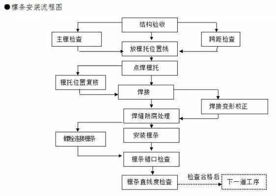 鋼結(jié)構(gòu)需要哪些方案（鋼結(jié)構(gòu)工程需要的主要方案）