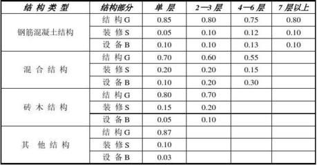 房屋鋼筋怎么算？