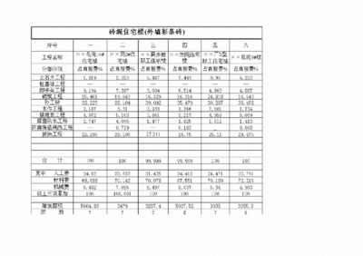 2020年磚混結(jié)構(gòu)造價明細(xì)表格