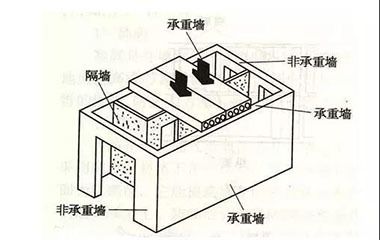 承重墻改動后怎么樣要讓他們快速有效的整改（家庭裝修承重墻整改費用大概多少承重墻整改費用大概多少） 鋼結(jié)構(gòu)門式鋼架施工 第4張