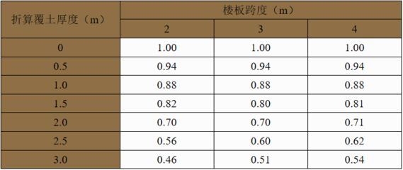 屋面活荷載折減系數(shù)