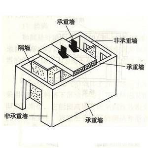 磚混結(jié)構(gòu)的房子怎么判斷承重墻